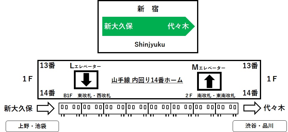 １F内回り14番線ホームのLとMのエレベーターの位置を示すイラスト