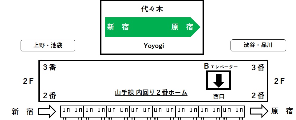 ２F内回り２番線ホームのBエレベーターの位置を示すイラスト