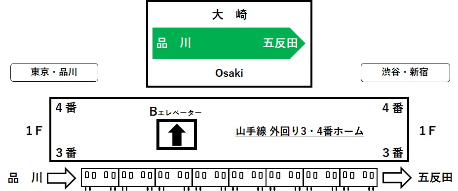 大崎駅3・4番線ホームのエレベーターの位置を示すイラスト
