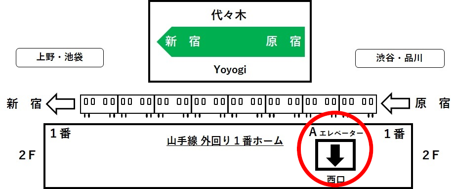 代々木駅1番ホームのエレベーター位置を表した図
