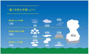 空の高さによって雲の名前が違い、高いところはけんそううん、、中間あたりではこうそううん、低いところではせきうんなどの名前がついている。