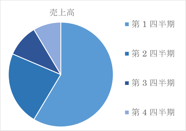 売上高の円グラフの例。第１～第４四半期がどれも青系統の色で塗られていて、右側の凡例に各色がどれに当たるかが書いてある。