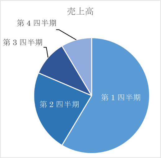 売上高の円グラフの例。大きな割合を占める部分には円グラフの中に直接第１四半期などの文字が書かれ、割合が小さい部分には第３四半期などの文字とグラフが線でつながれている。