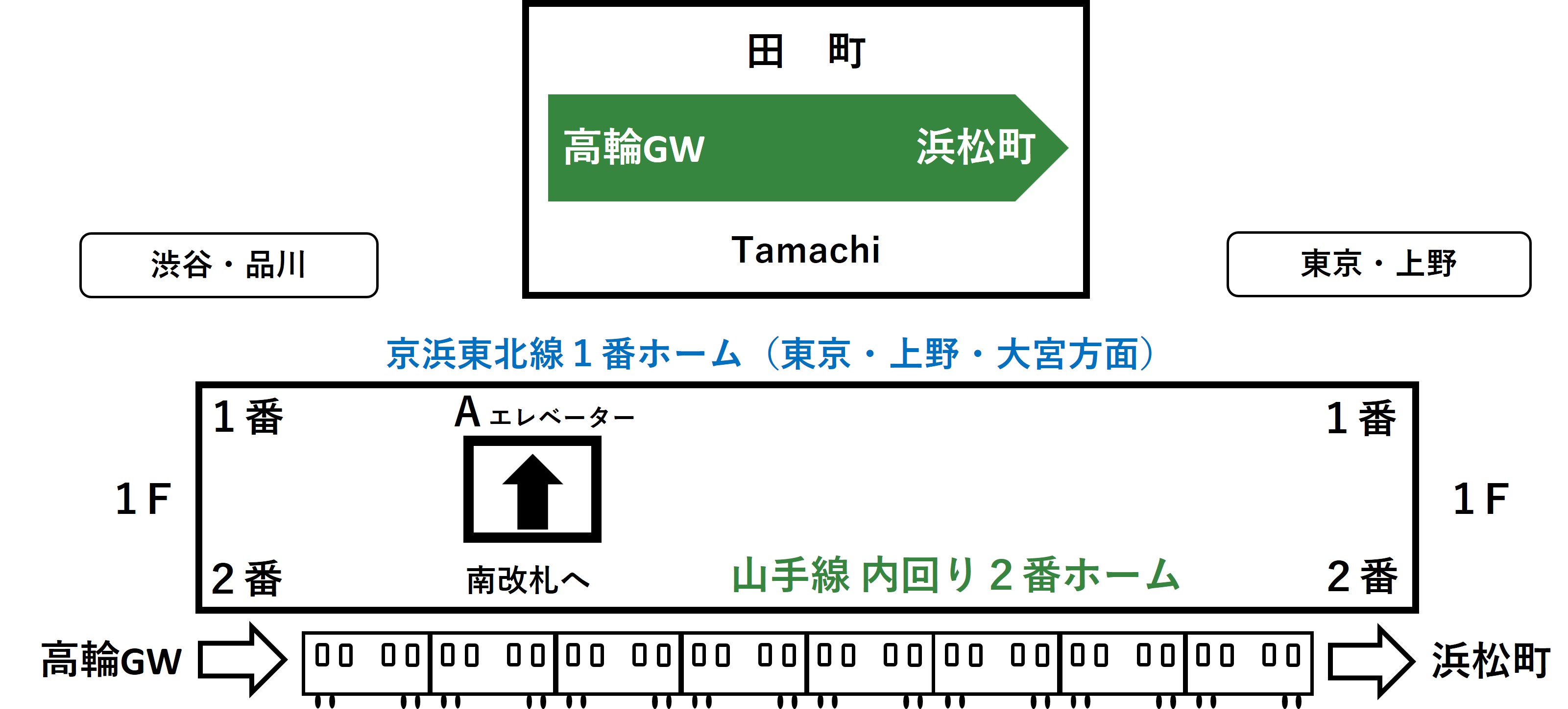 田町駅1・2番線ホームのAエレベーターの位置を示すイラスト