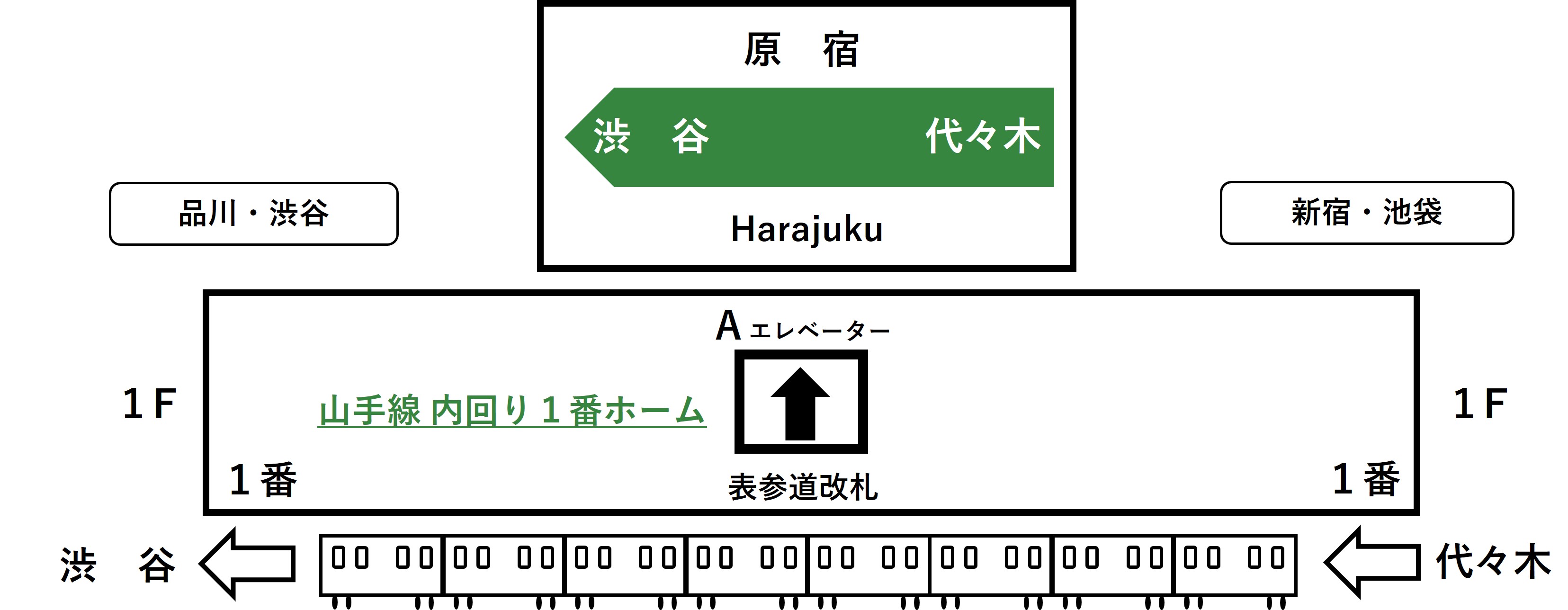 山手線 内回り1番ホームに表参道改札行きのAエレベーターがあるという案内図