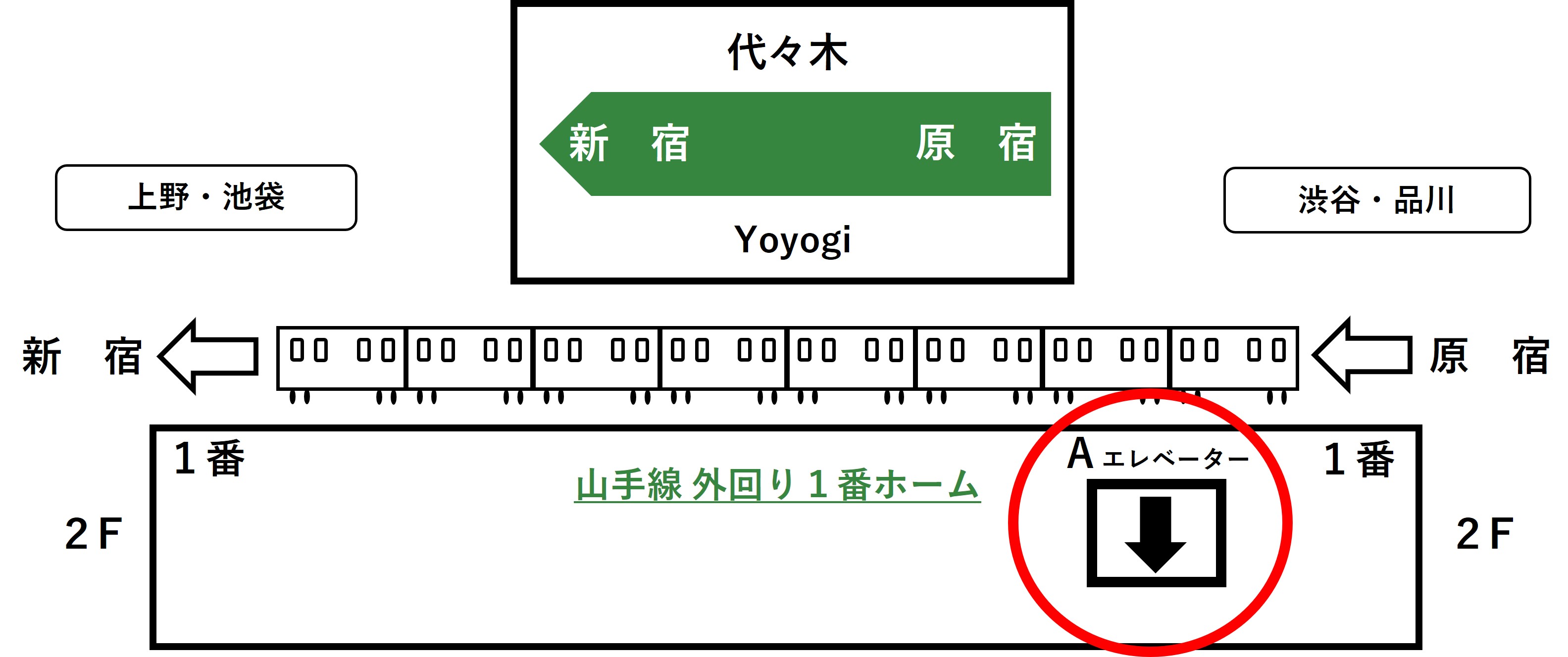 代々木駅1番ホームのエレベーター位置を表した図