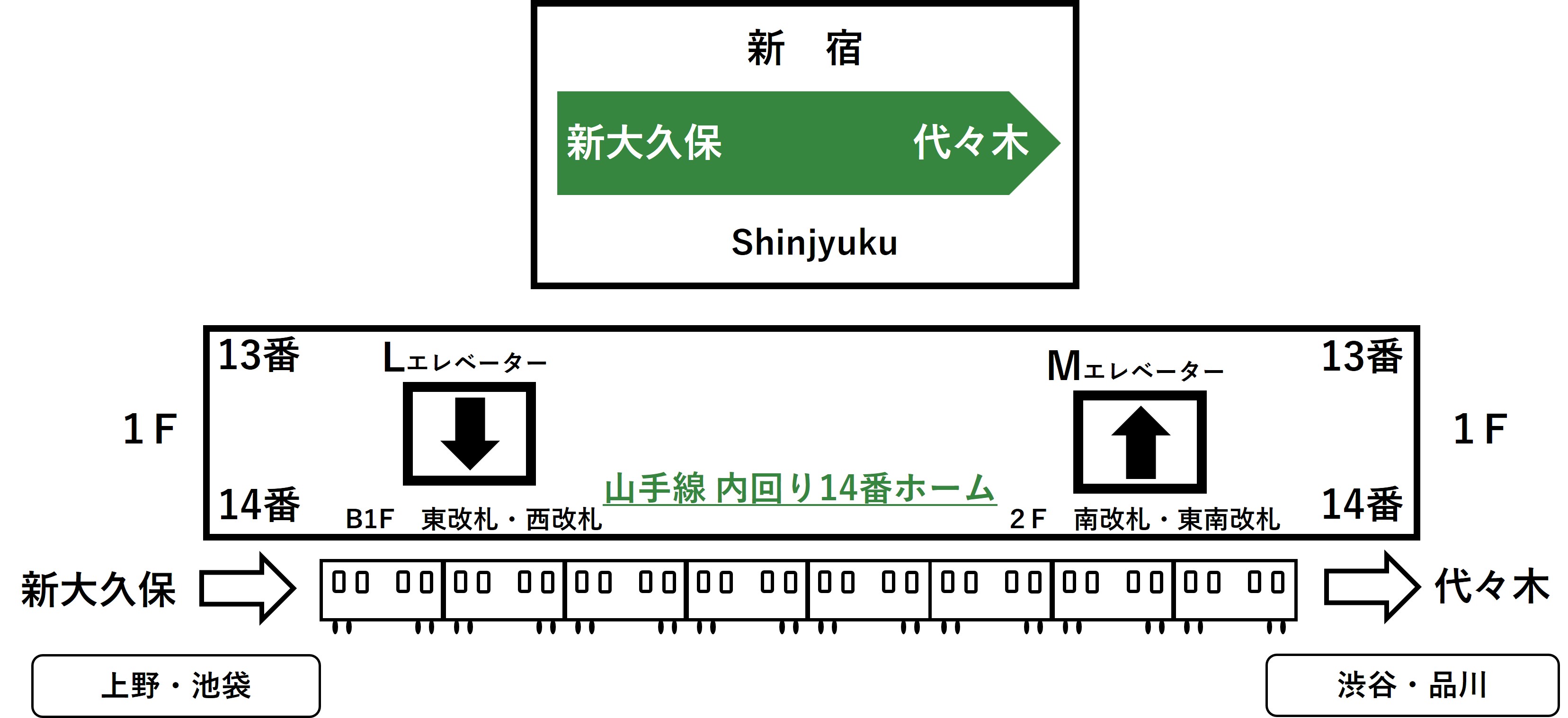 1F内回り14番線ホームのLとMのエレベーターの位置を示すイラスト
