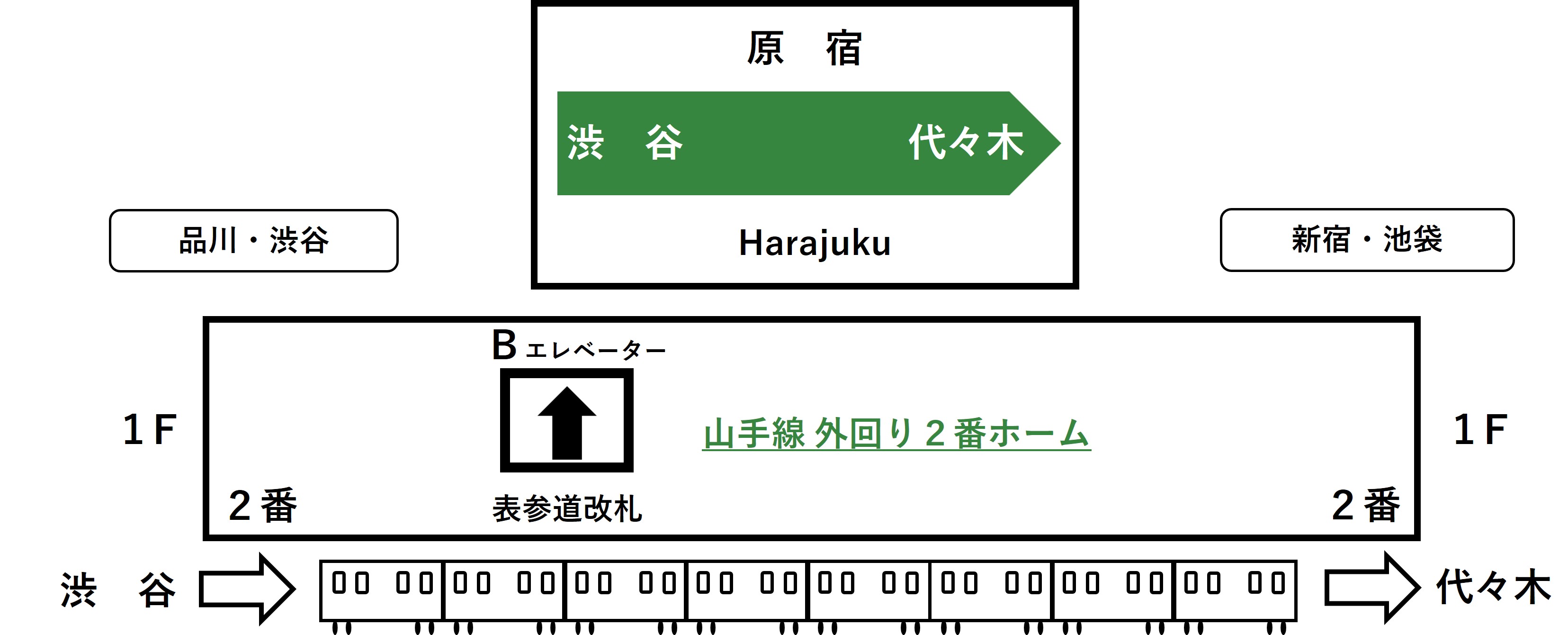 山手線 外回り2番ホームに表参道改札行きのBエレベーターがあるという案内図