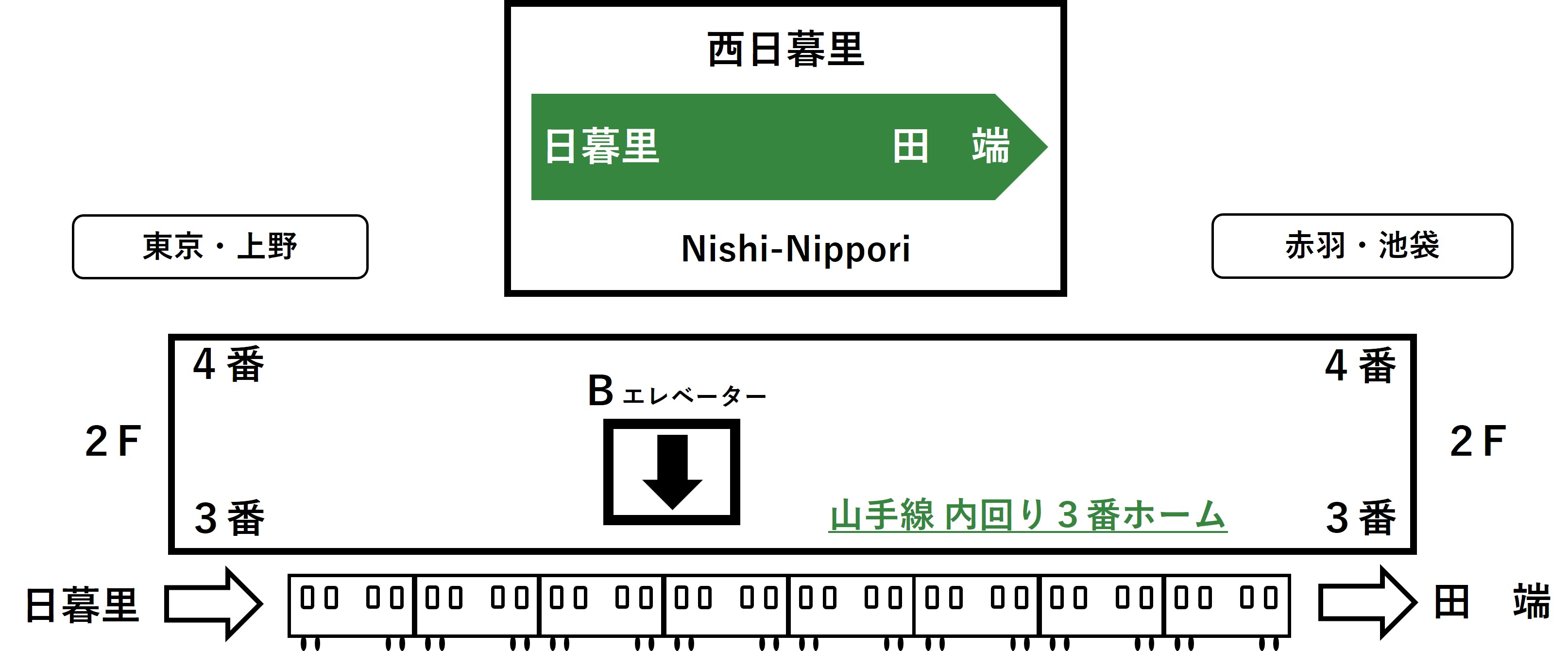 山手線内回り西日暮里駅3番線ホームとBエレベーターの位置イラスト