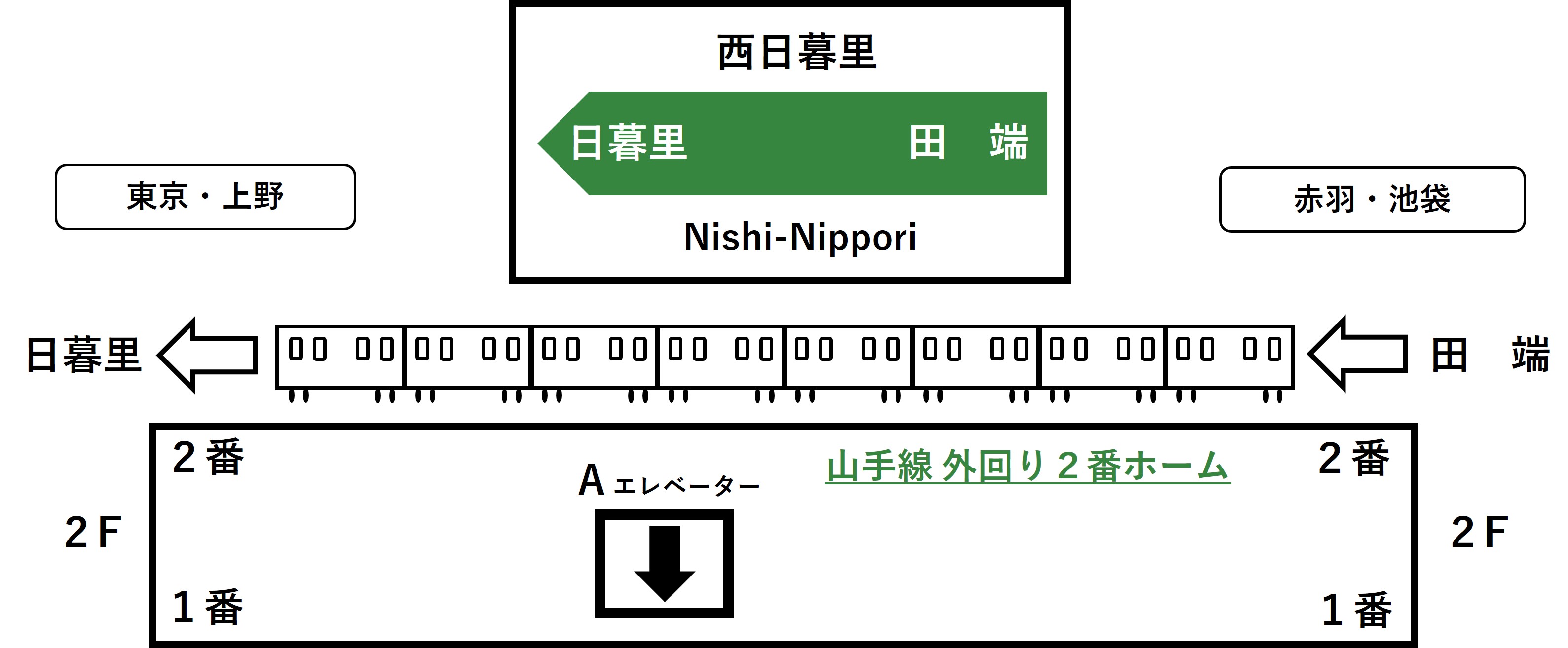 山手線外回り西日暮里駅2番線ホームとAエレベーターの位置イラスト