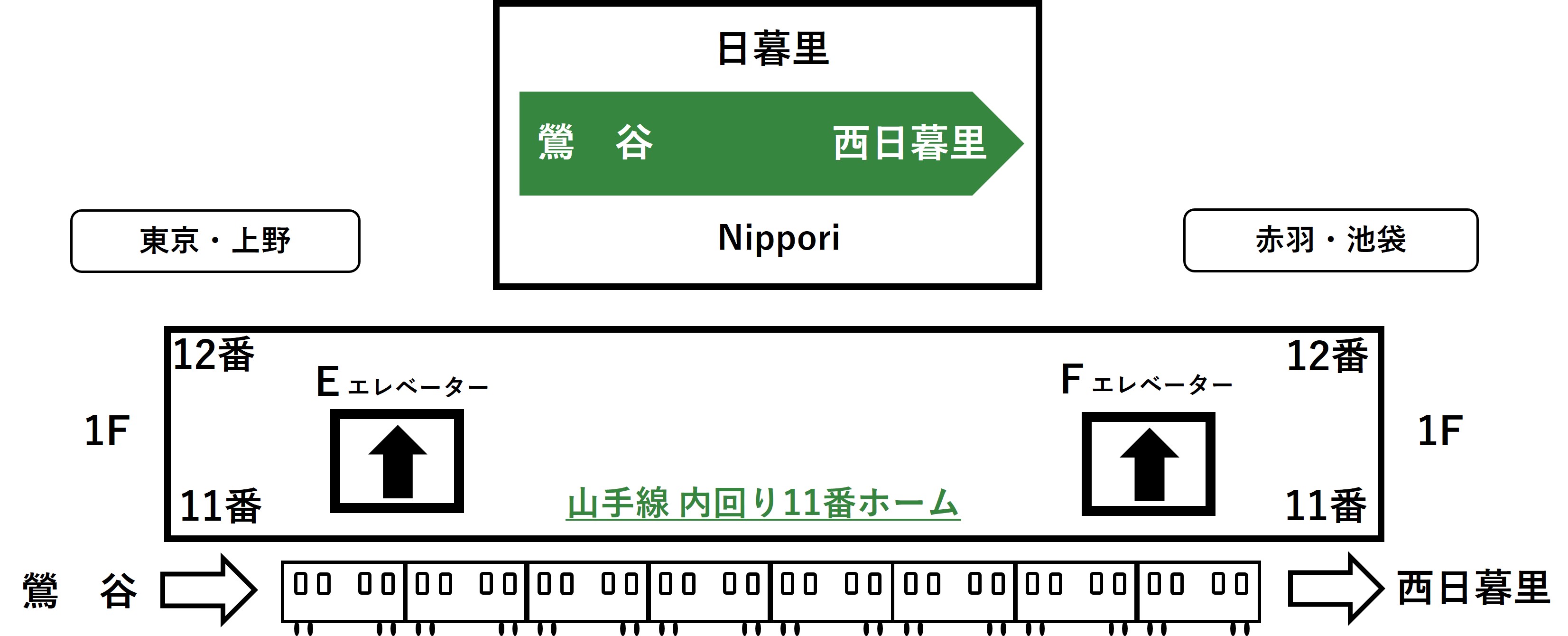 山手線内回り日暮里駅11番線ホームとE、Fエレベーターの位置を示すイラスト