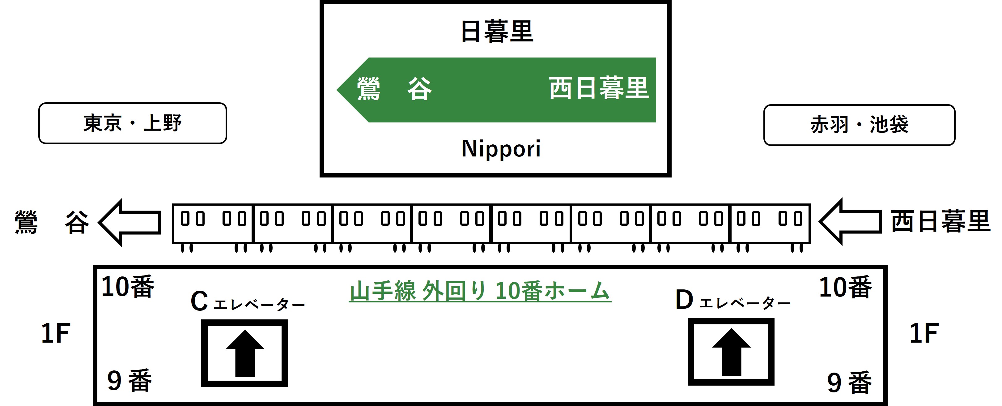 山手線外回り日暮里駅10番線ホームとC、Dエレベーターの位置イラスト
