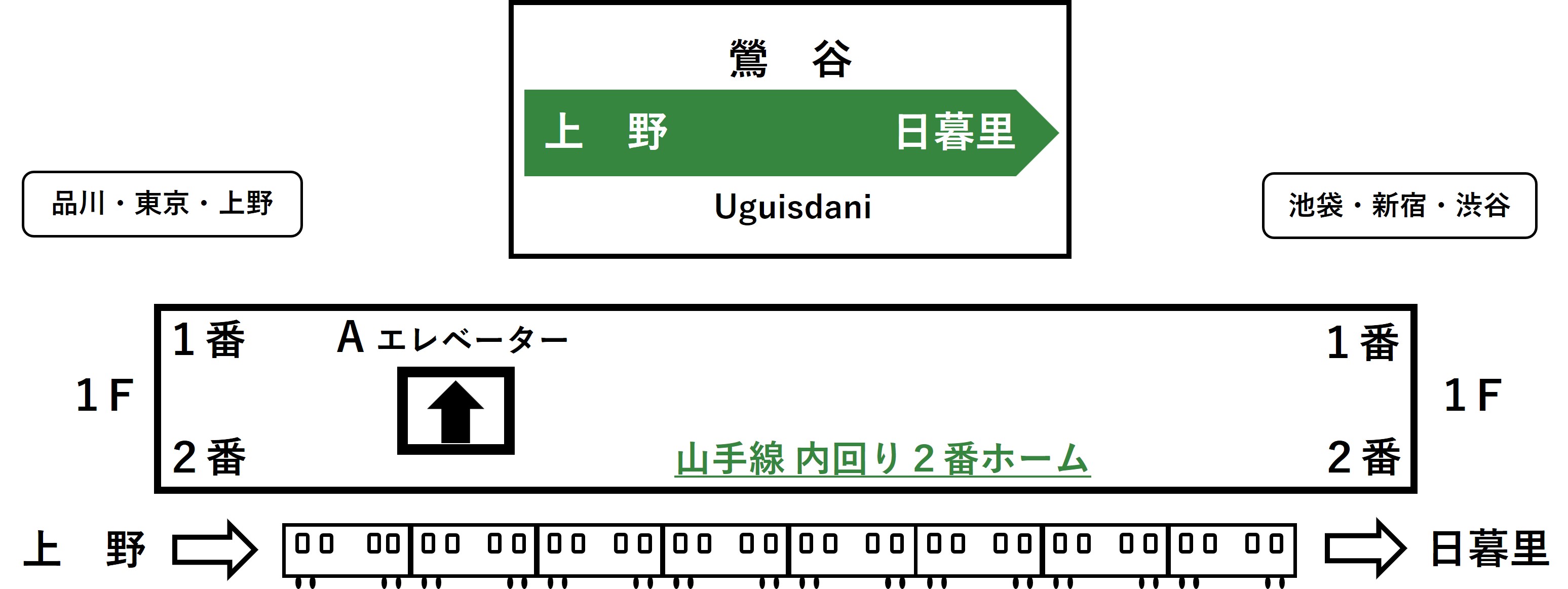 山手線内回り鶯谷駅2番線ホームとAエレベーターの位置イラスト
