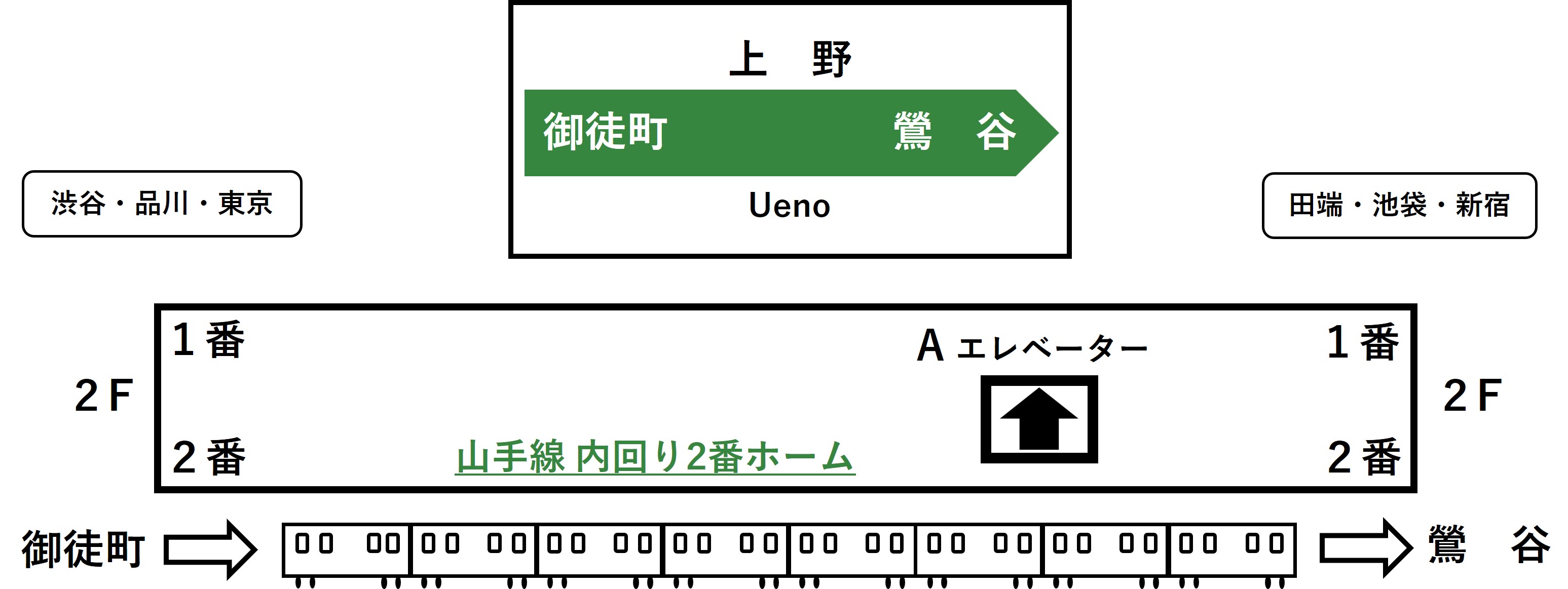 山手線内回り上野駅２階２番線ホームとAエレベーターの位置イラスト