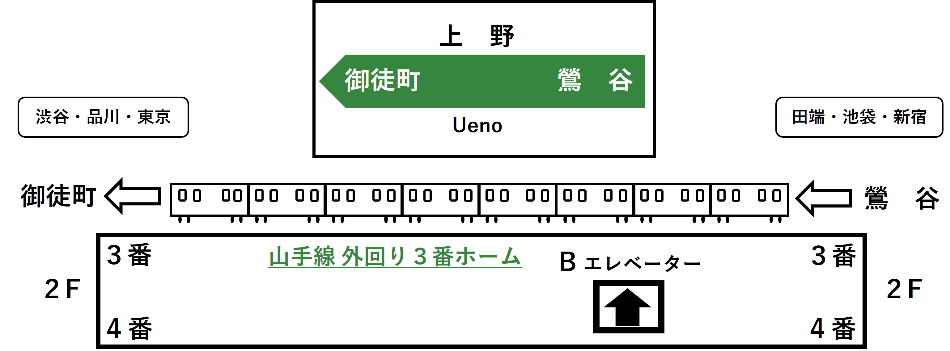 山手線内回り上野駅２階３番線ホームとBエレベーターの位置イラスト