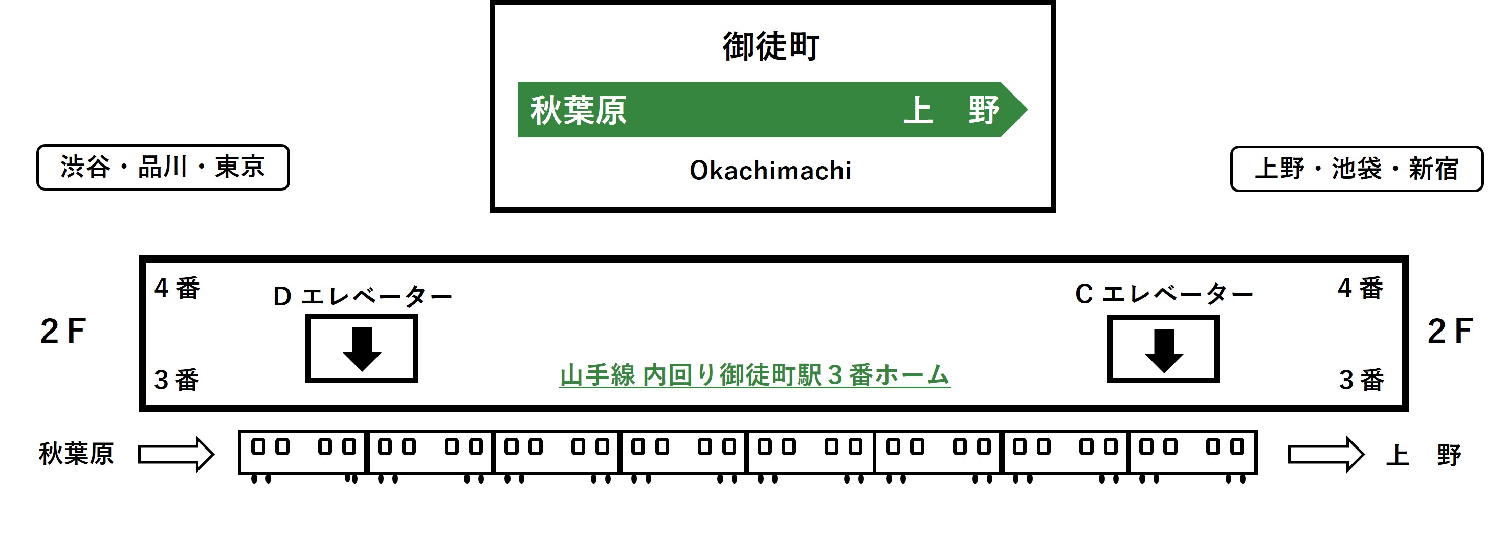 山手線内回り御徒町駅2階3番線ホームにあるCとDエレベーターの位置イラスト