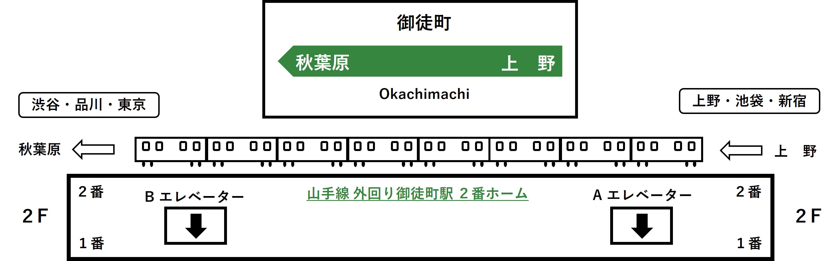 山手線外回り御徒町駅2階2番線ホームにあるAとBエレベーターの位置イラスト