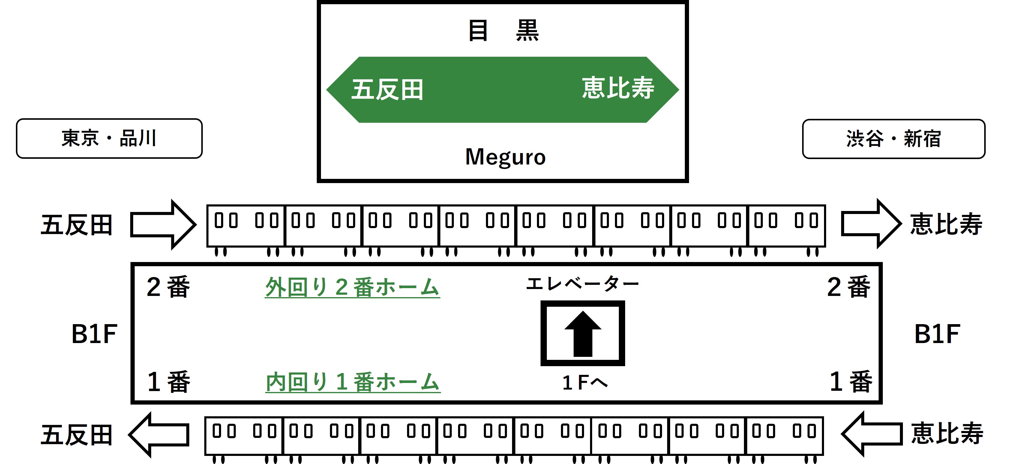 目黒駅ホームのエレベーターの位置を示すイラスト