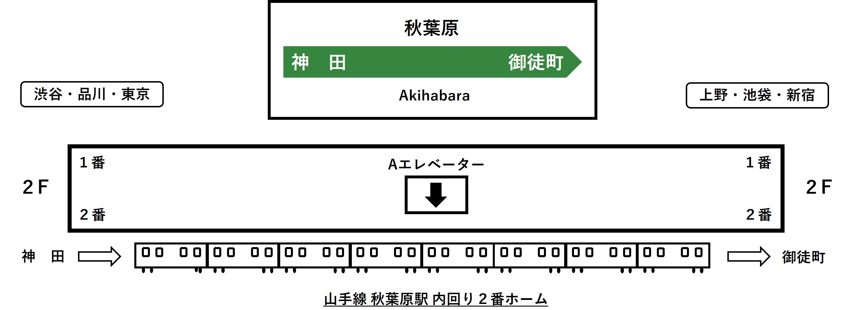 山手線内回り秋葉原駅2階2番線ホームとAエレベーターの位置イラスト