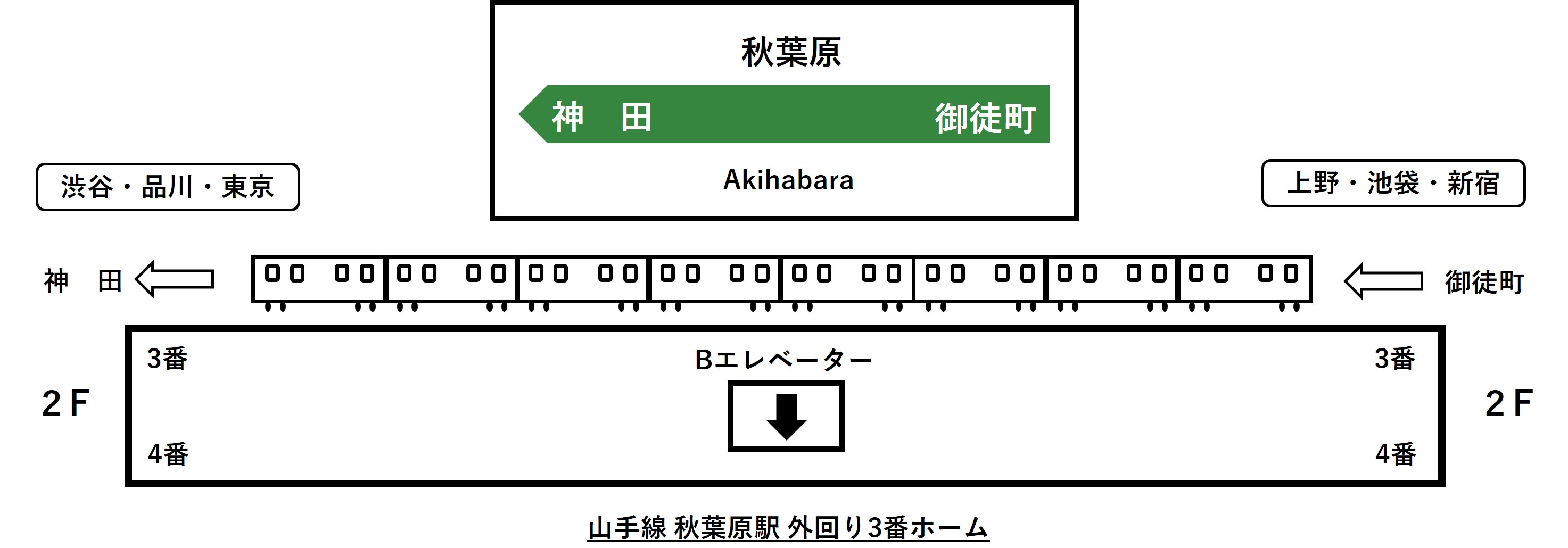 山手線外回り秋葉原駅2階3番線ホームとBエレベーターの位置イラスト