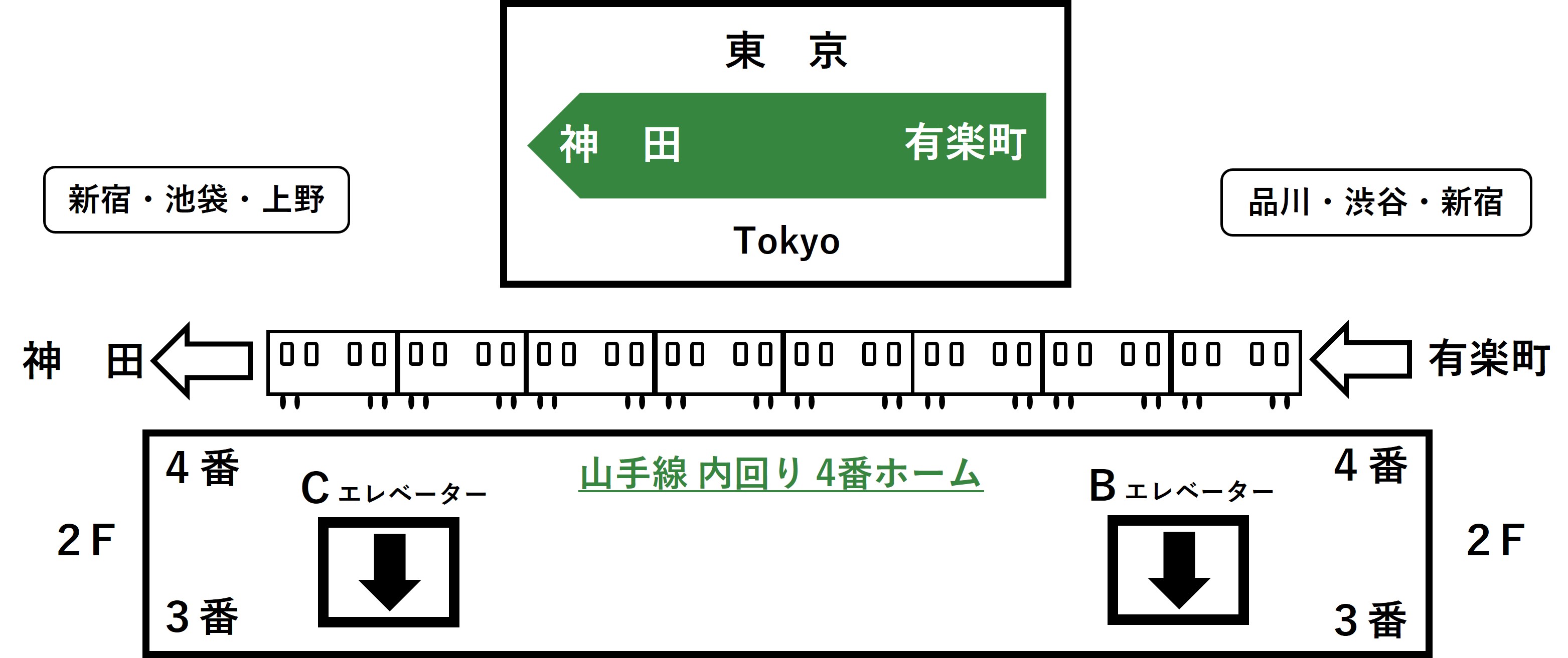 東京駅2階山手線内回り4番線ホームにあるBとCエレベーターの位置イラスト