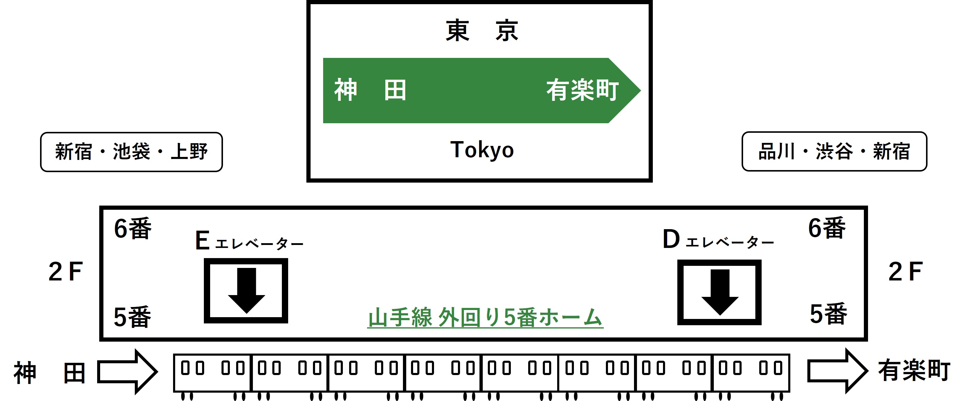 東京駅2階山手線外回り5番線ホームにあるDとEエレベーターの位置イラスト