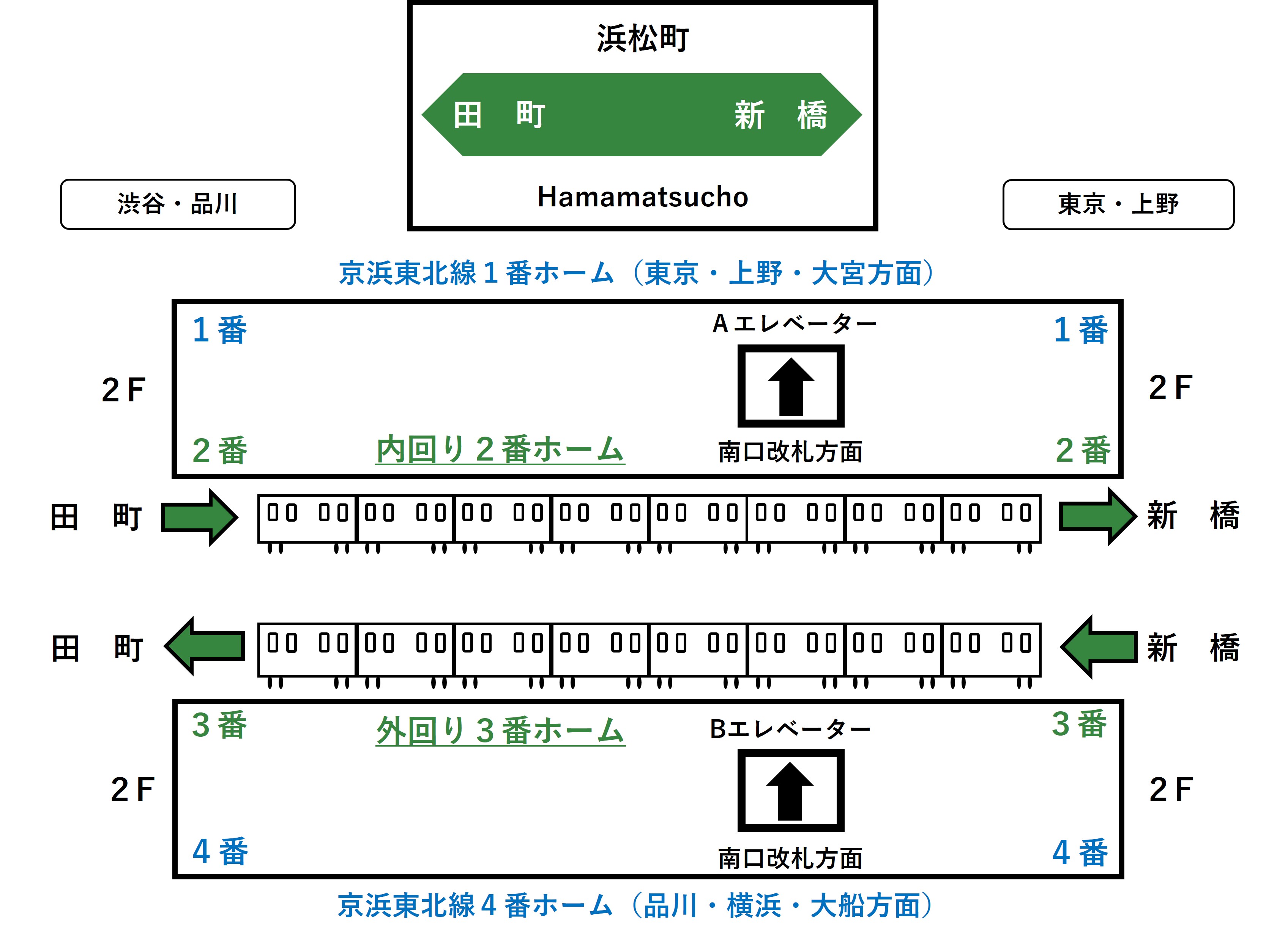 浜松町駅１・２番線ホームのＡエレベーターと３・４番線ホームのBエレベーターの位置を示すイラスト