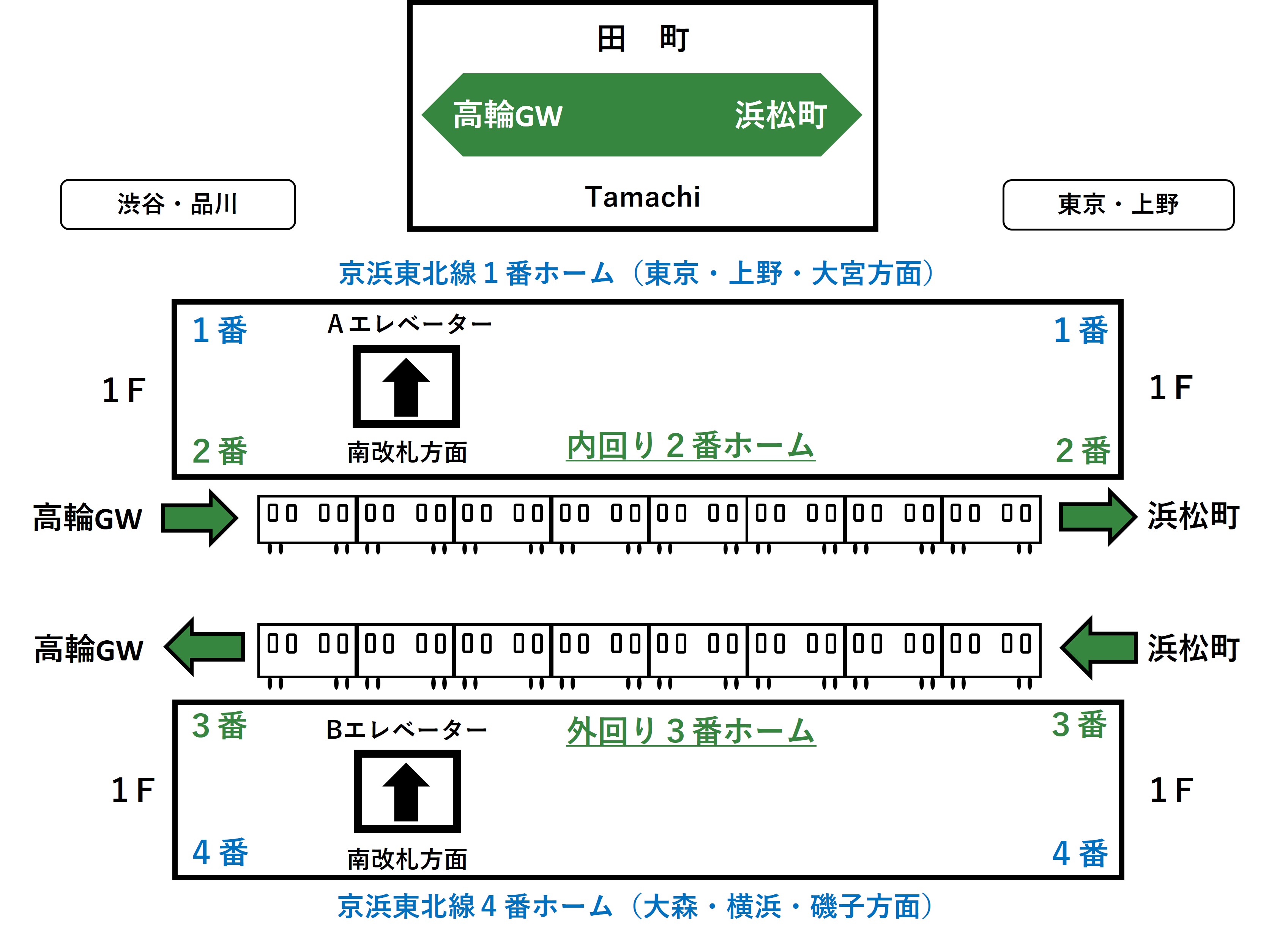 田町駅1・2番線ホームのAエレベーターと3・4番線のBエレベーターの位置を示すイラスト