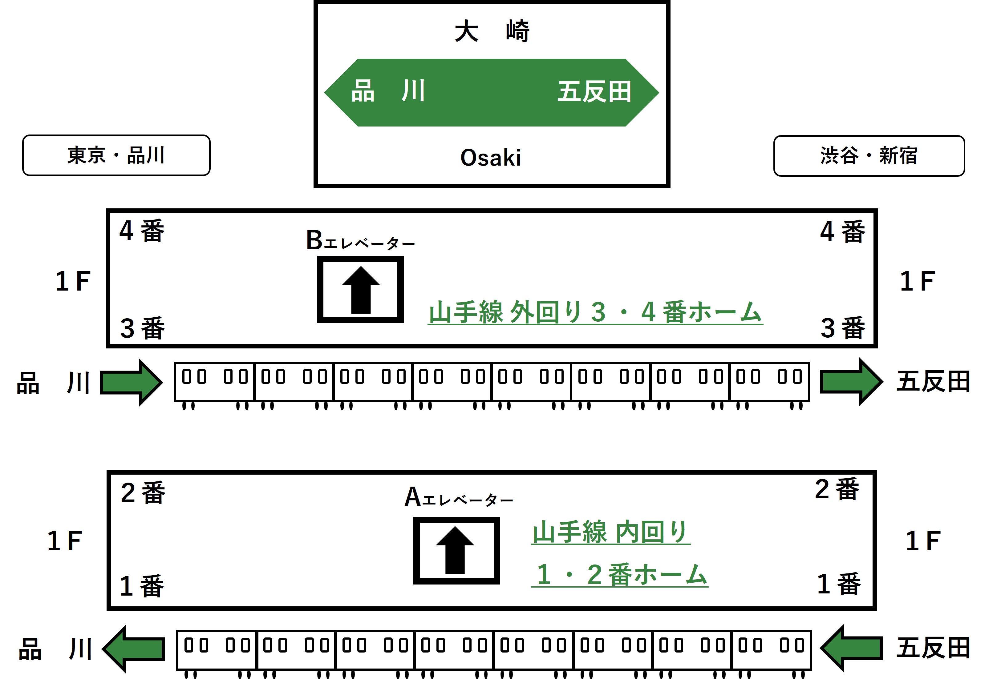大崎駅1・2番線ホームのエレベーターと3・4番線ホームのエレベーターの位置を示すイラスト