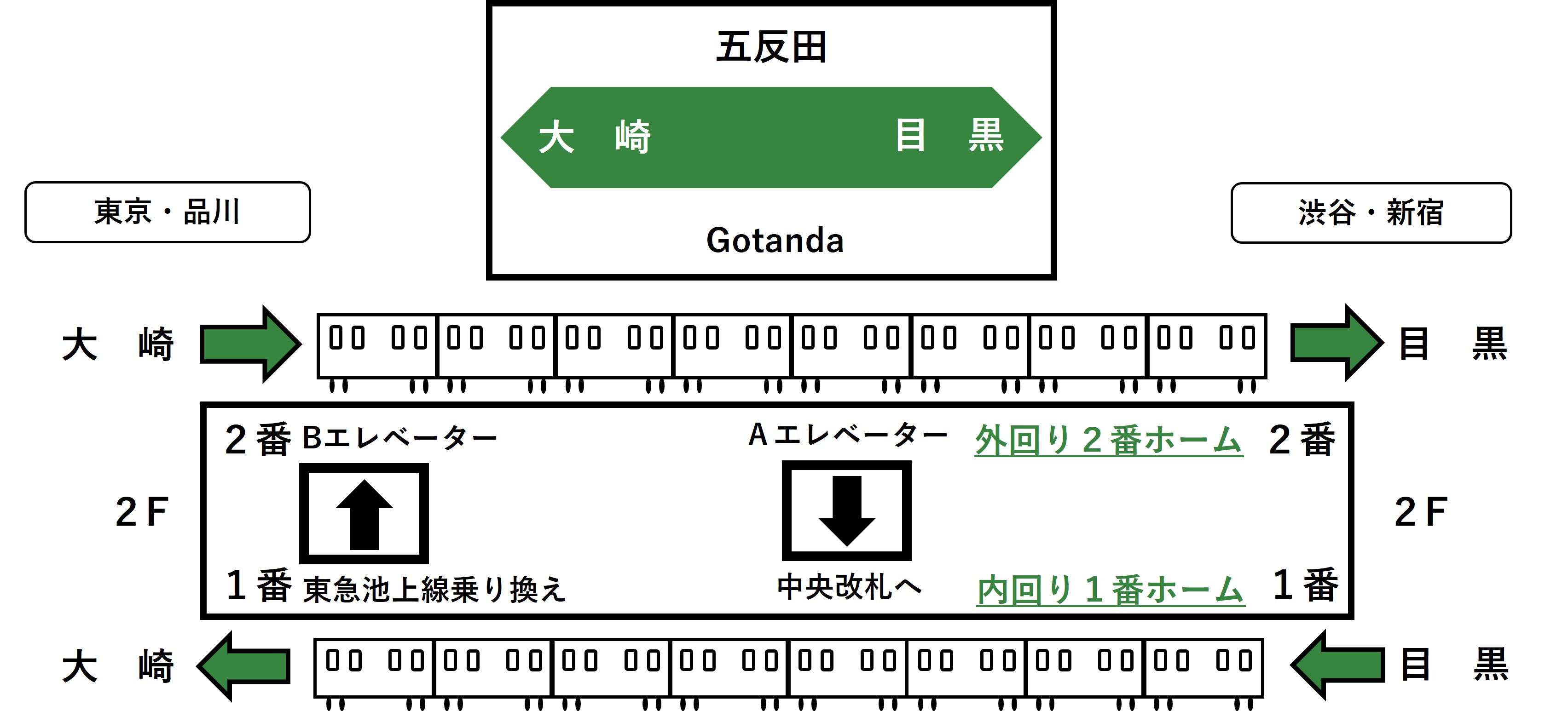 五反田駅ホームのエレベーターの位置を示すイラスト