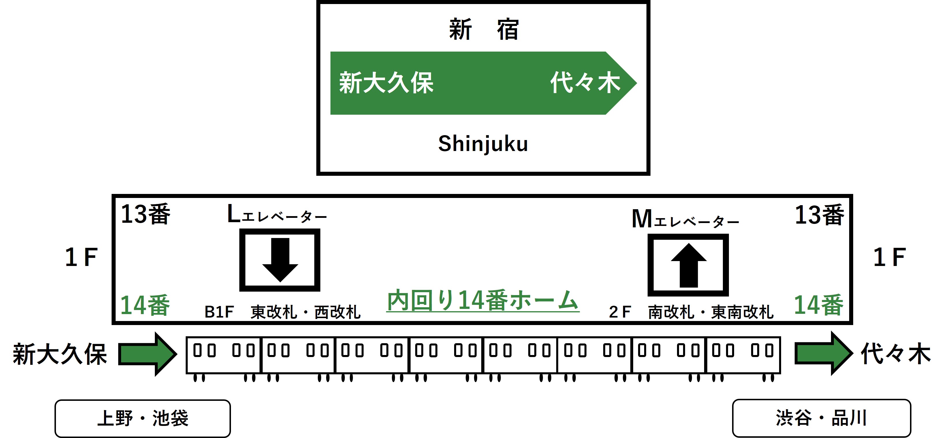 1F内回り14番線ホームのLとMのエレベーターの位置を示すイラスト