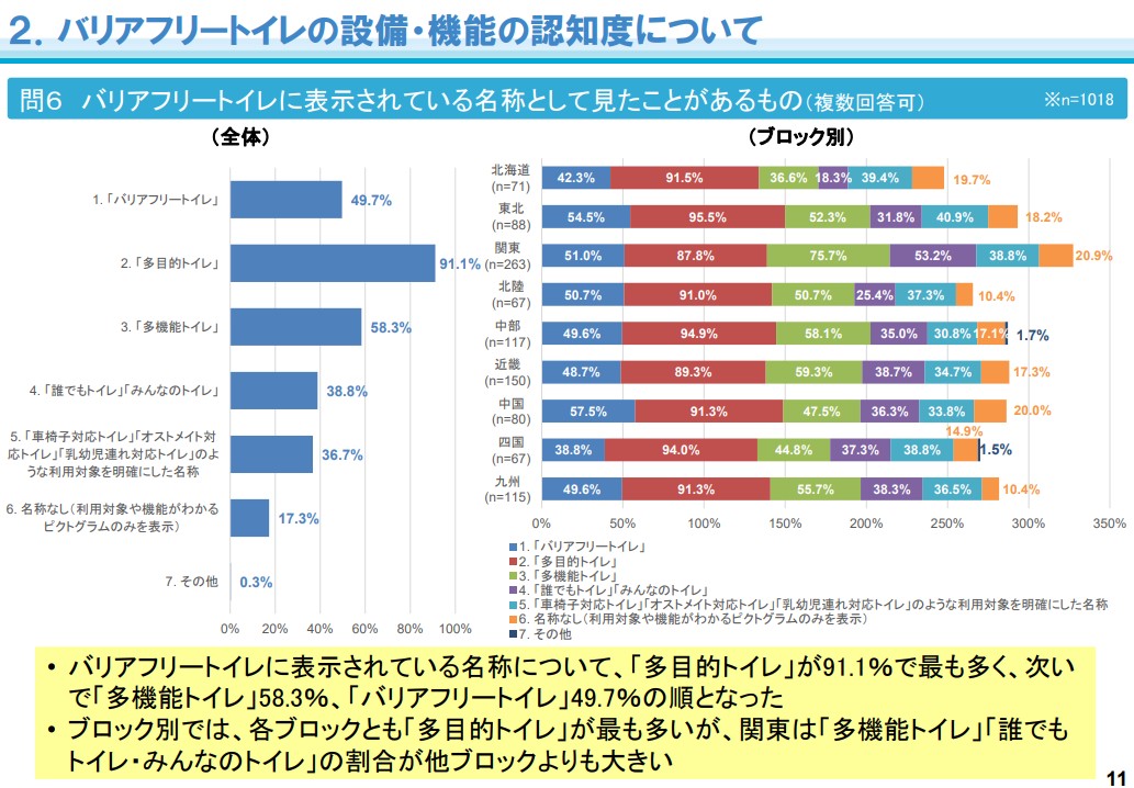 図表:多目的トイレは91%、多機能トイレは58%、バリアフリートイレは50%の知名度。地方別では関東で多機能トイレ、だれでもトイレ、みんなのトイレの知名度が高い。