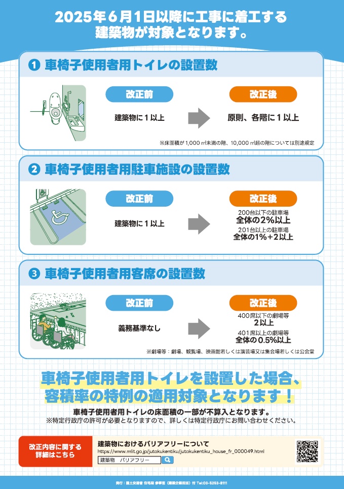 車いすトイレの設置数は各階に1以上、駐車施設は200台以上の場合、全体の1％+2以上、客席は401席以上の場合全体の0.5％以上に変わる。
