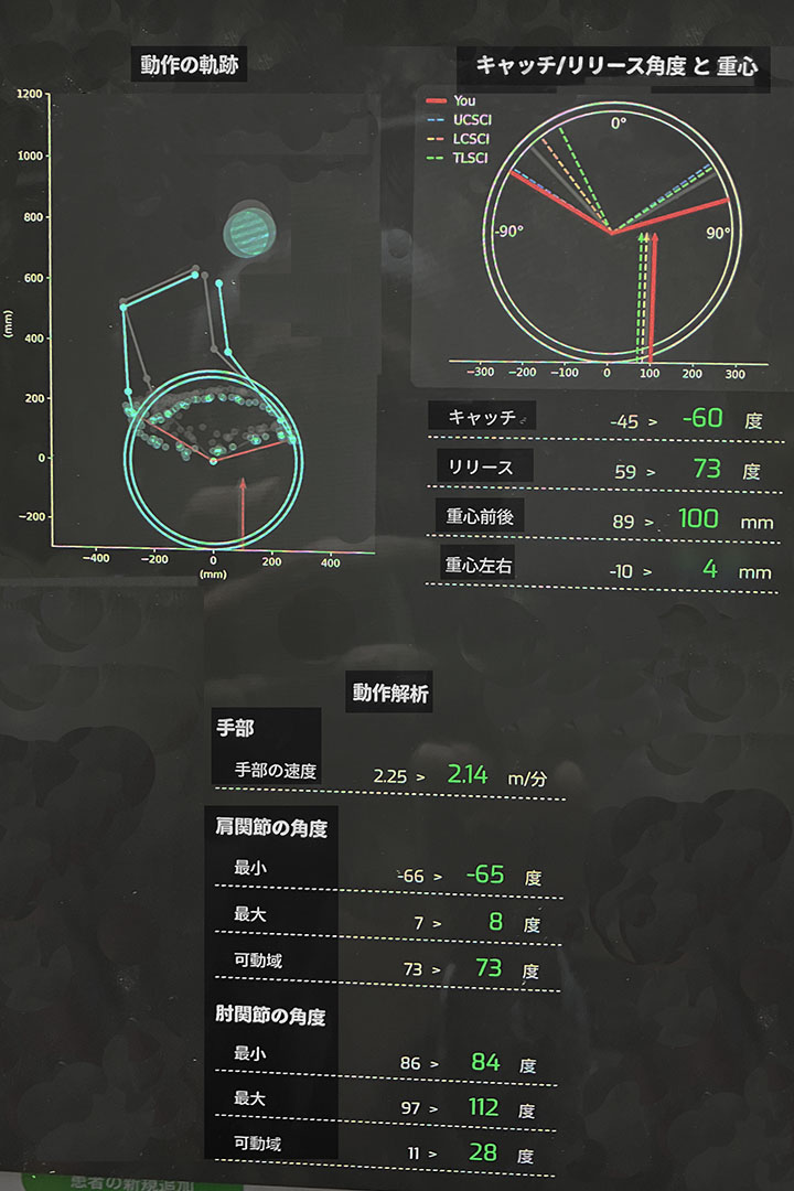 計測データの画面。姿勢が図になり、重心位置がグラフ化され、過去データと比較されている