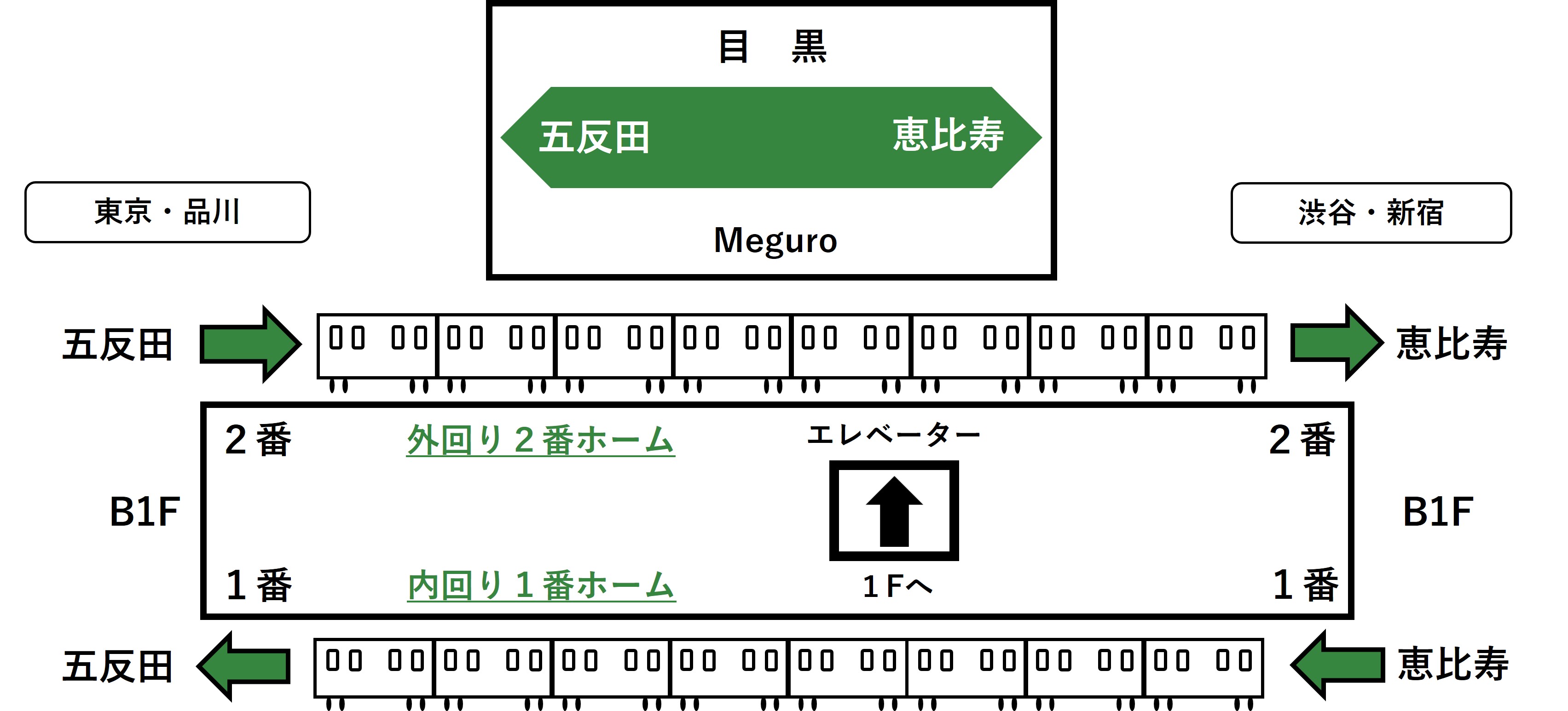 目黒駅ホームのエレベーターの位置を示すイラスト