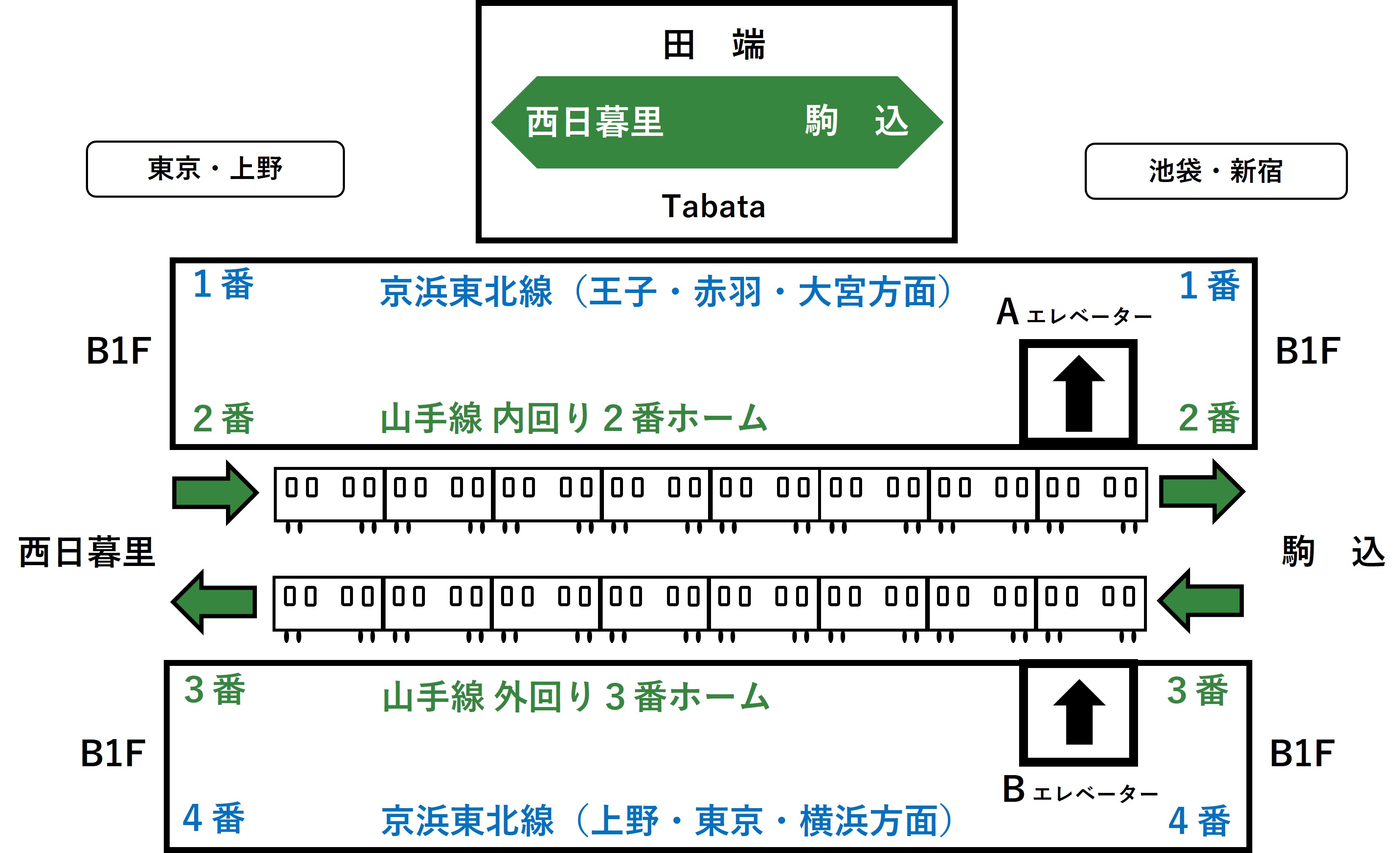 山手線内回り2番ホーム Aエレベーターと外回り3番線のBエレベーターの位置を表すイラスト