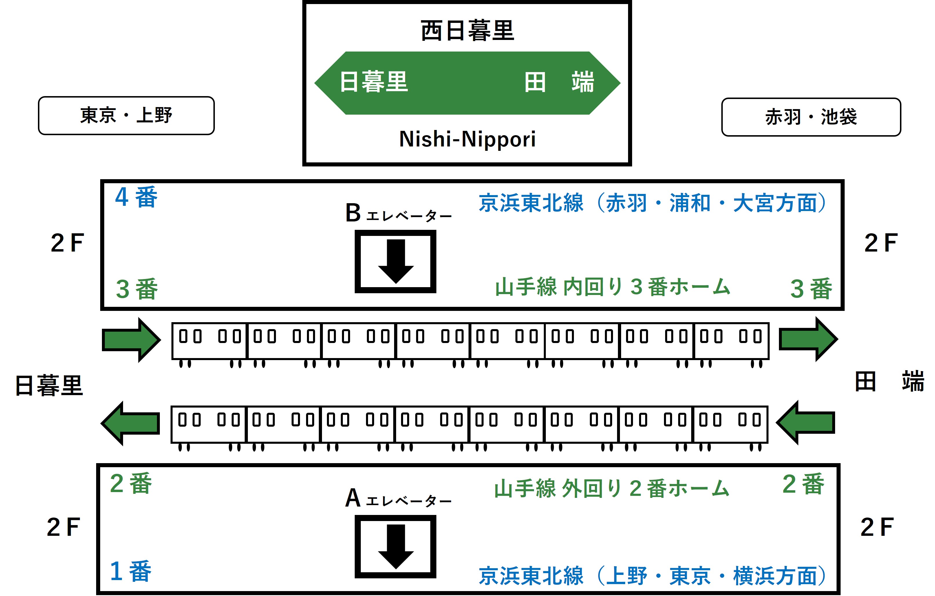 西日暮里駅3番線ホームBエレベーターと2番線ホームAエレベーターの位置を表わすイラスト